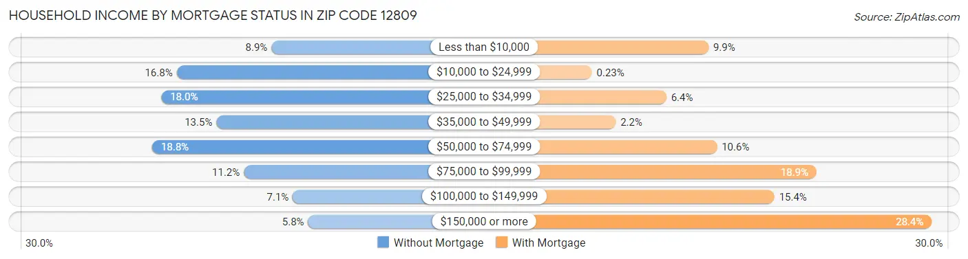 Household Income by Mortgage Status in Zip Code 12809
