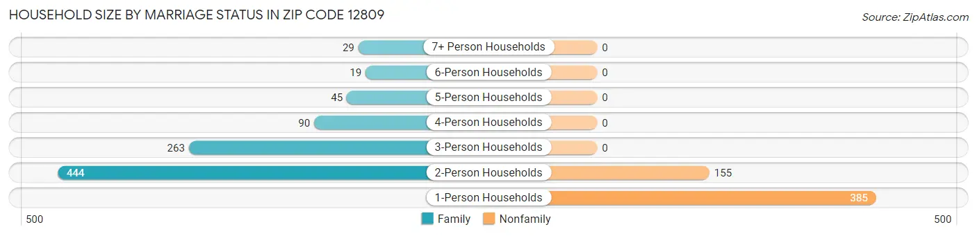 Household Size by Marriage Status in Zip Code 12809