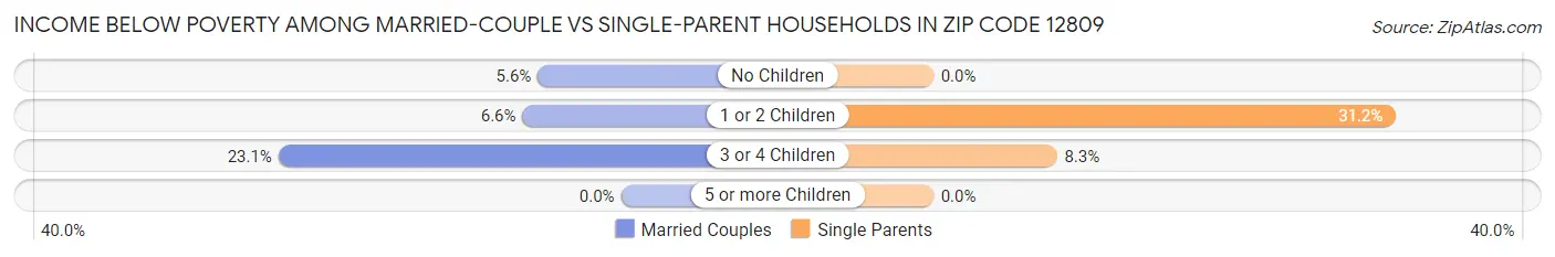 Income Below Poverty Among Married-Couple vs Single-Parent Households in Zip Code 12809