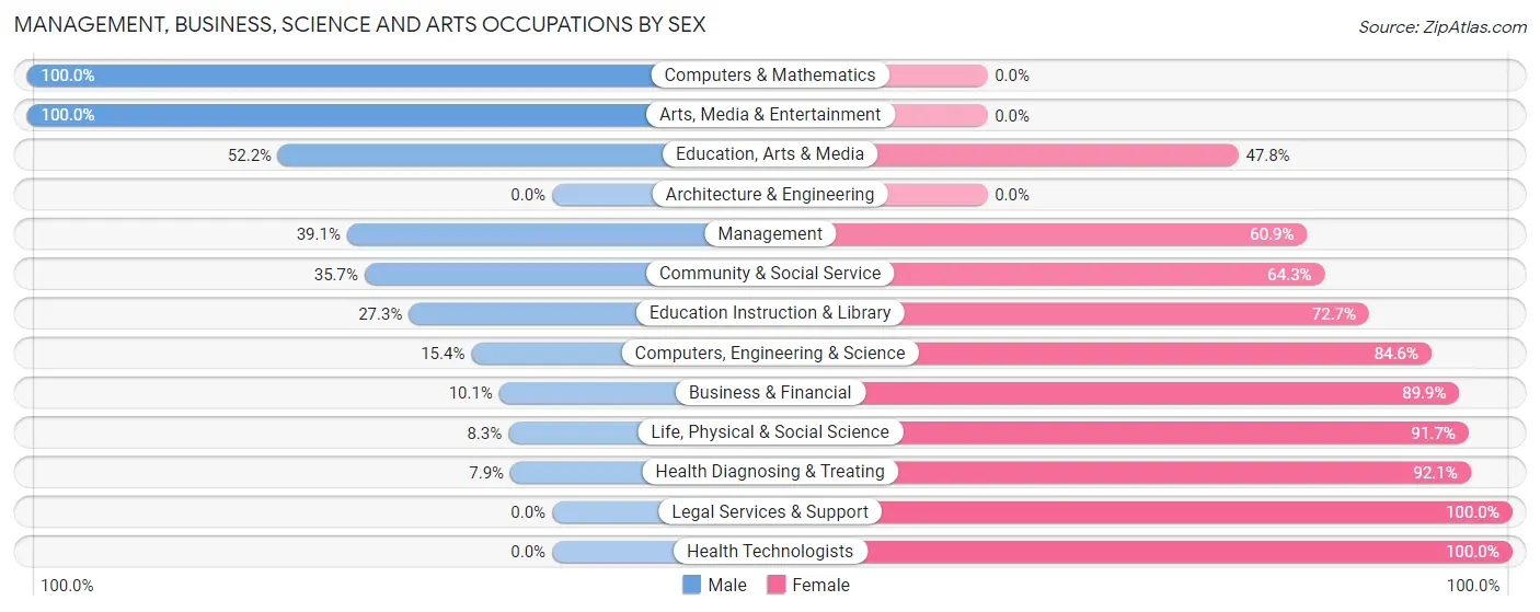 Management, Business, Science and Arts Occupations by Sex in Zip Code 12809