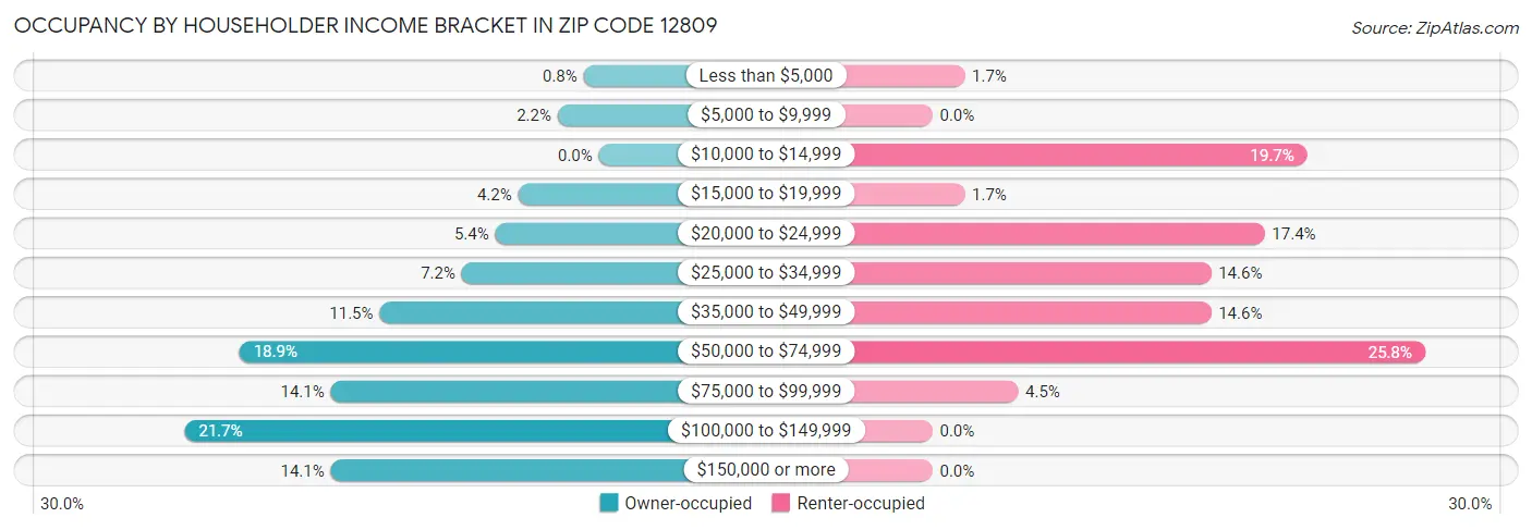Occupancy by Householder Income Bracket in Zip Code 12809