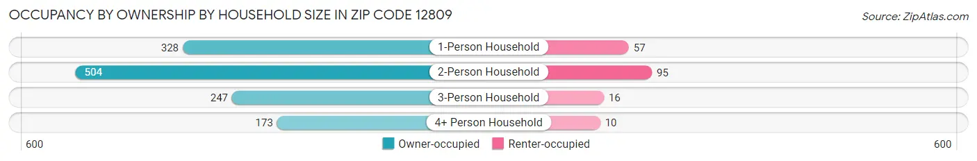 Occupancy by Ownership by Household Size in Zip Code 12809