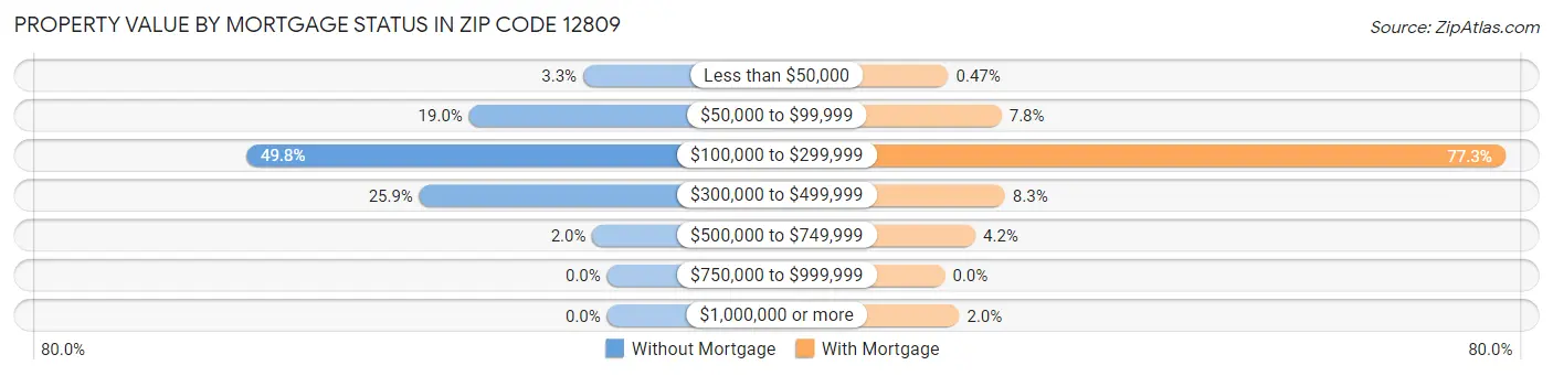 Property Value by Mortgage Status in Zip Code 12809