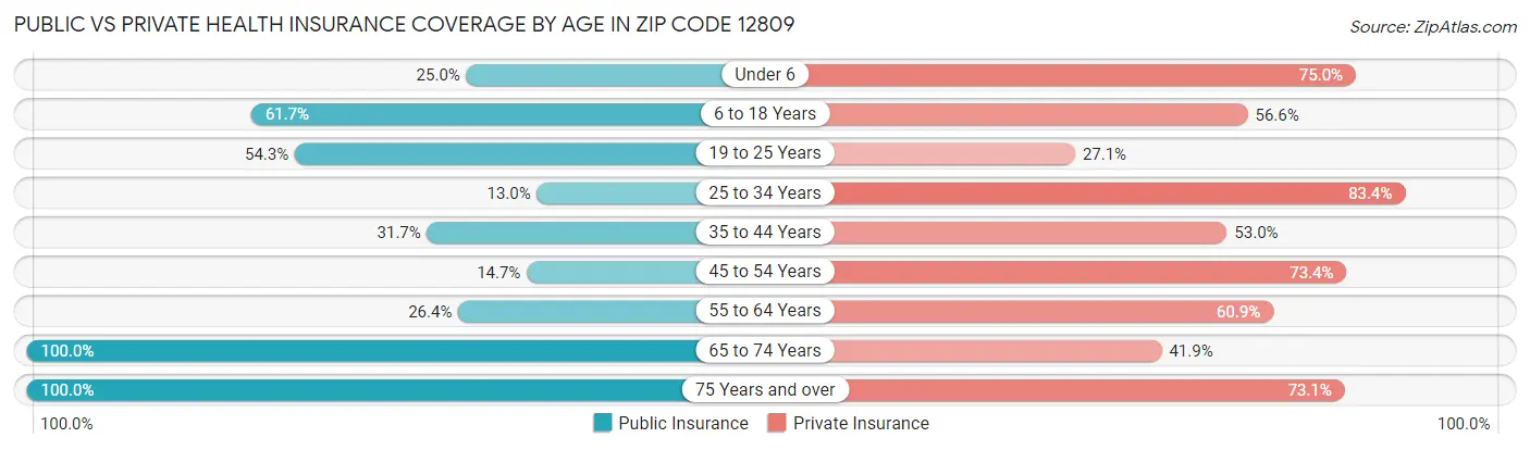 Public vs Private Health Insurance Coverage by Age in Zip Code 12809