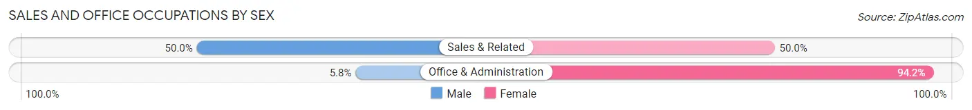 Sales and Office Occupations by Sex in Zip Code 12809