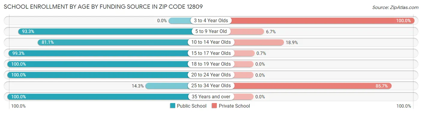 School Enrollment by Age by Funding Source in Zip Code 12809