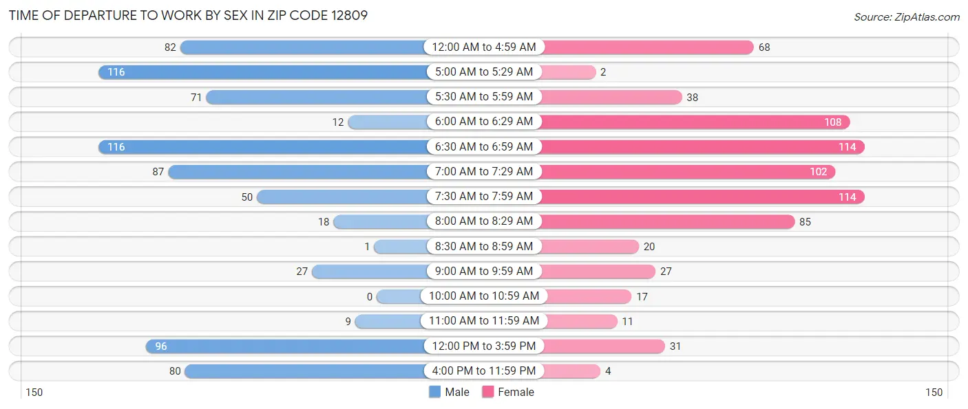 Time of Departure to Work by Sex in Zip Code 12809