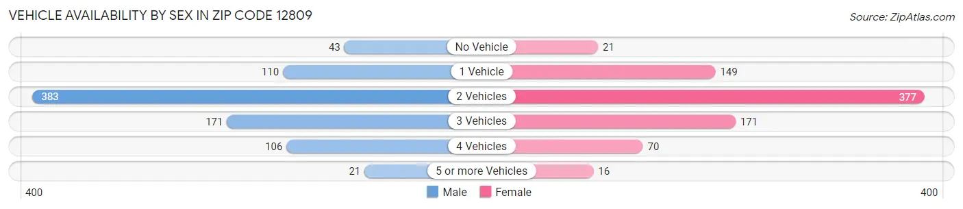 Vehicle Availability by Sex in Zip Code 12809