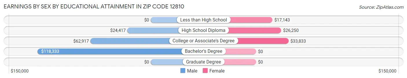 Earnings by Sex by Educational Attainment in Zip Code 12810
