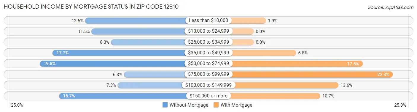 Household Income by Mortgage Status in Zip Code 12810