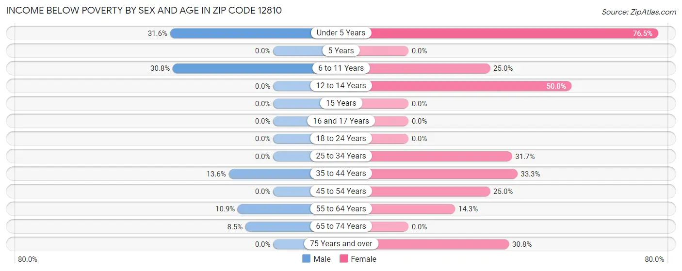 Income Below Poverty by Sex and Age in Zip Code 12810
