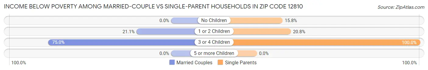 Income Below Poverty Among Married-Couple vs Single-Parent Households in Zip Code 12810