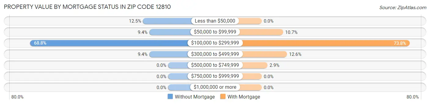 Property Value by Mortgage Status in Zip Code 12810