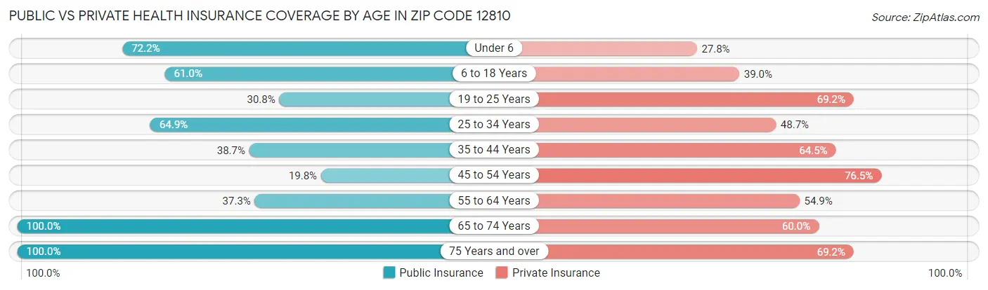 Public vs Private Health Insurance Coverage by Age in Zip Code 12810