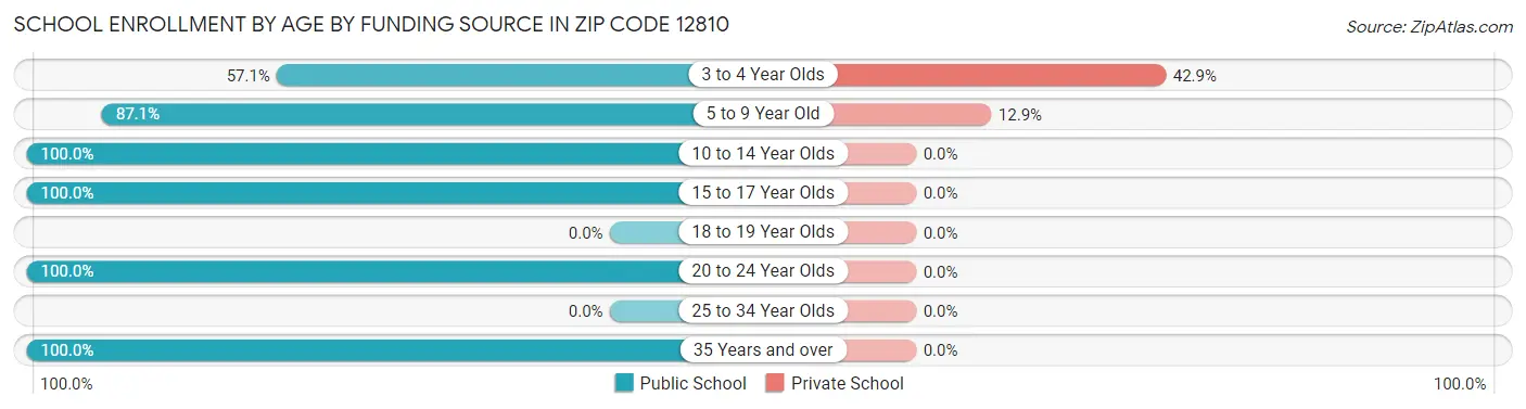 School Enrollment by Age by Funding Source in Zip Code 12810