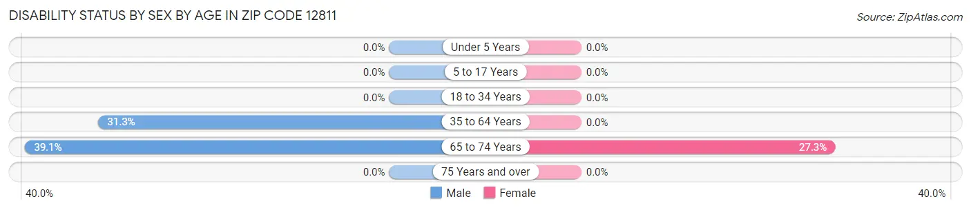 Disability Status by Sex by Age in Zip Code 12811