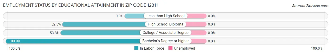 Employment Status by Educational Attainment in Zip Code 12811