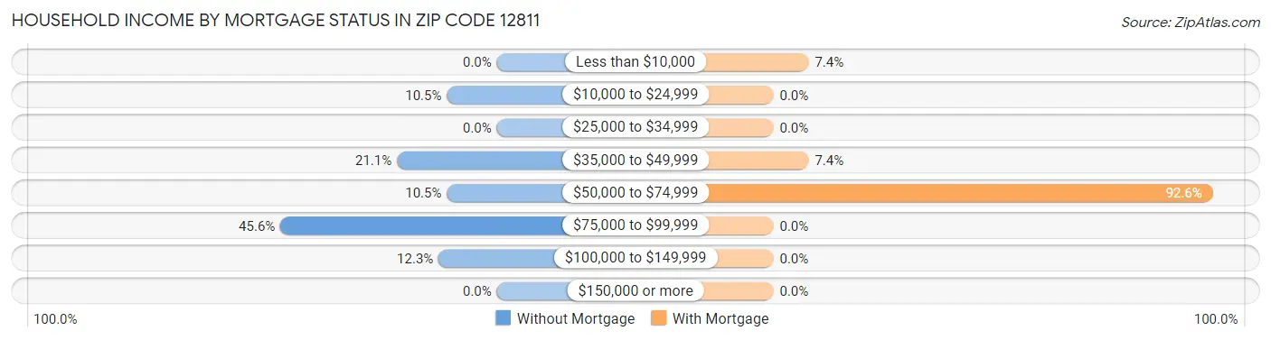 Household Income by Mortgage Status in Zip Code 12811