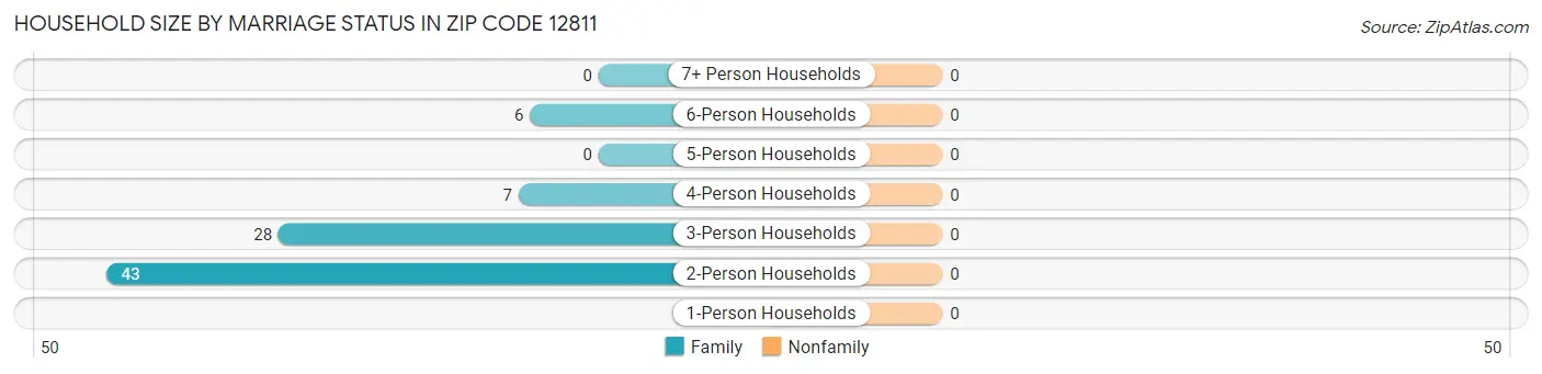 Household Size by Marriage Status in Zip Code 12811