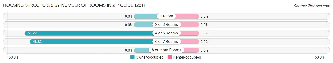 Housing Structures by Number of Rooms in Zip Code 12811