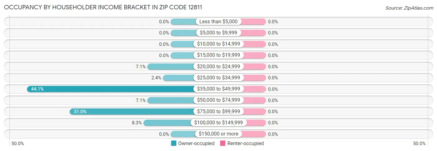 Occupancy by Householder Income Bracket in Zip Code 12811