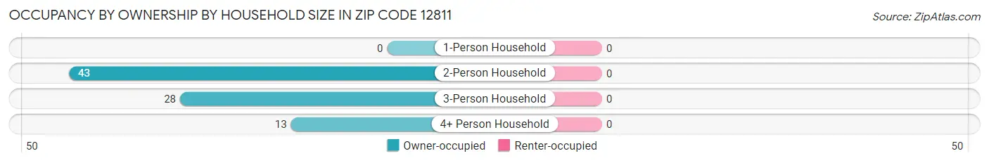 Occupancy by Ownership by Household Size in Zip Code 12811