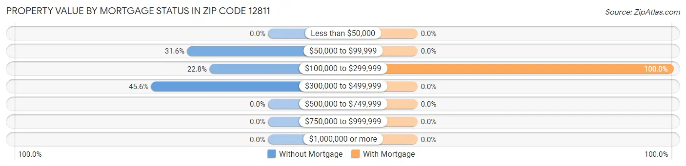 Property Value by Mortgage Status in Zip Code 12811
