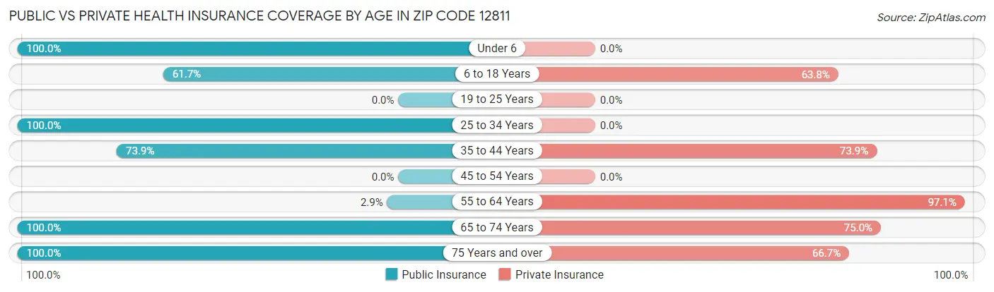 Public vs Private Health Insurance Coverage by Age in Zip Code 12811
