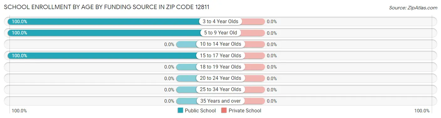 School Enrollment by Age by Funding Source in Zip Code 12811