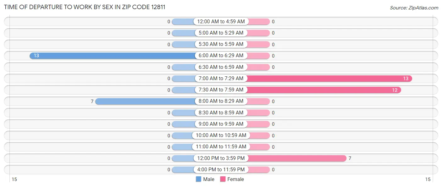 Time of Departure to Work by Sex in Zip Code 12811