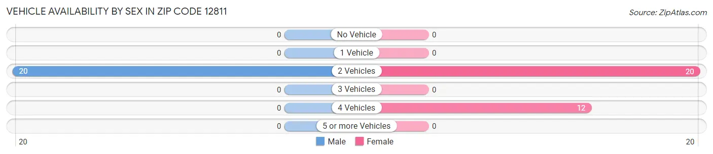 Vehicle Availability by Sex in Zip Code 12811