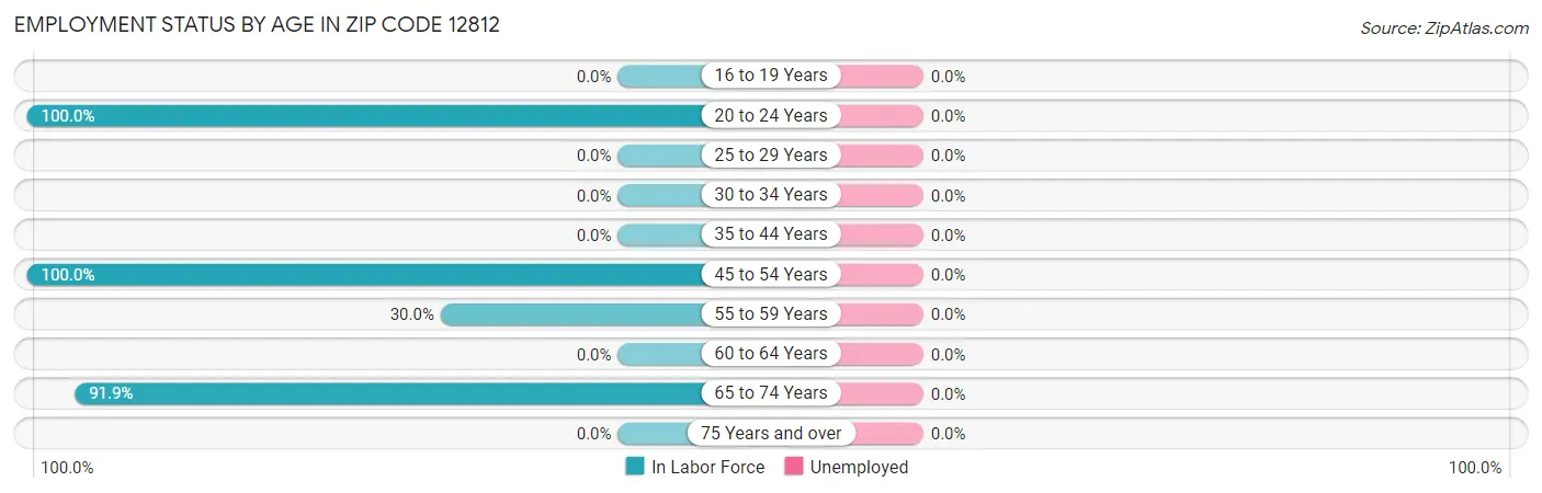 Employment Status by Age in Zip Code 12812