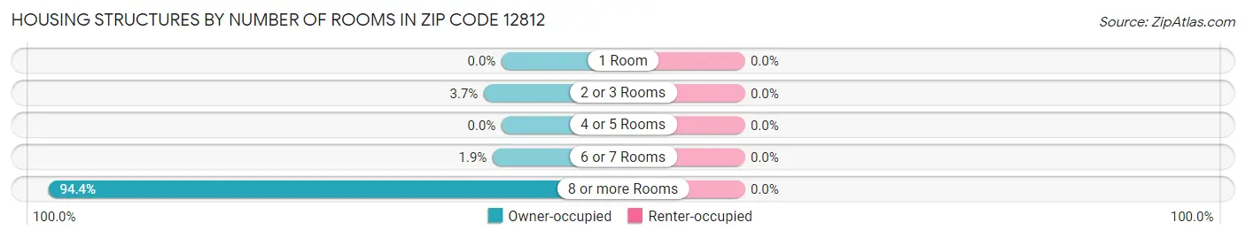 Housing Structures by Number of Rooms in Zip Code 12812