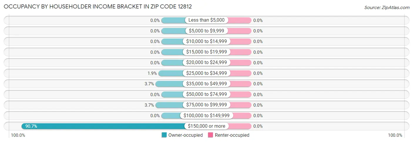 Occupancy by Householder Income Bracket in Zip Code 12812