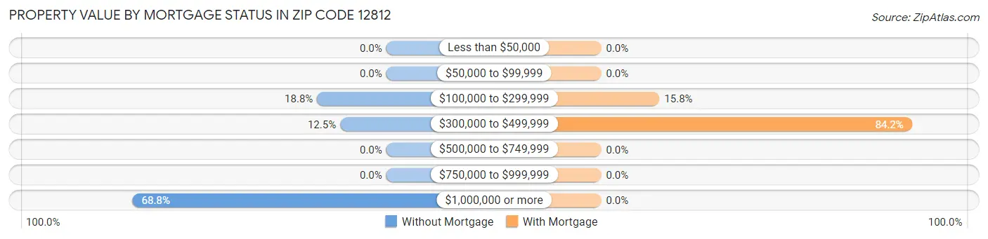 Property Value by Mortgage Status in Zip Code 12812