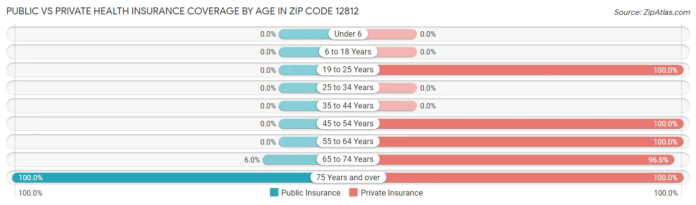 Public vs Private Health Insurance Coverage by Age in Zip Code 12812