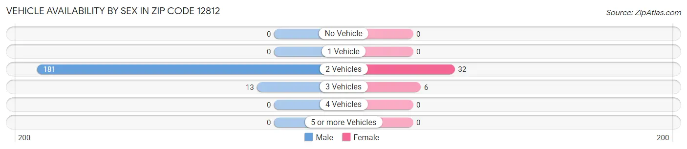 Vehicle Availability by Sex in Zip Code 12812