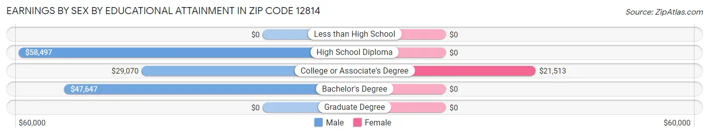 Earnings by Sex by Educational Attainment in Zip Code 12814