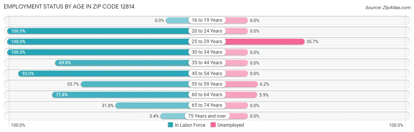 Employment Status by Age in Zip Code 12814