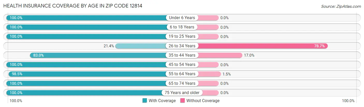 Health Insurance Coverage by Age in Zip Code 12814