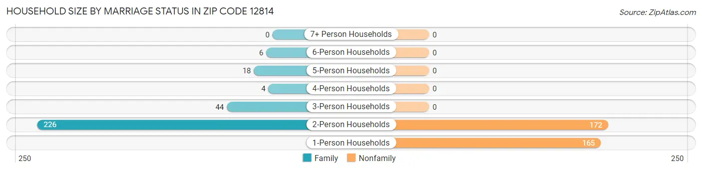 Household Size by Marriage Status in Zip Code 12814
