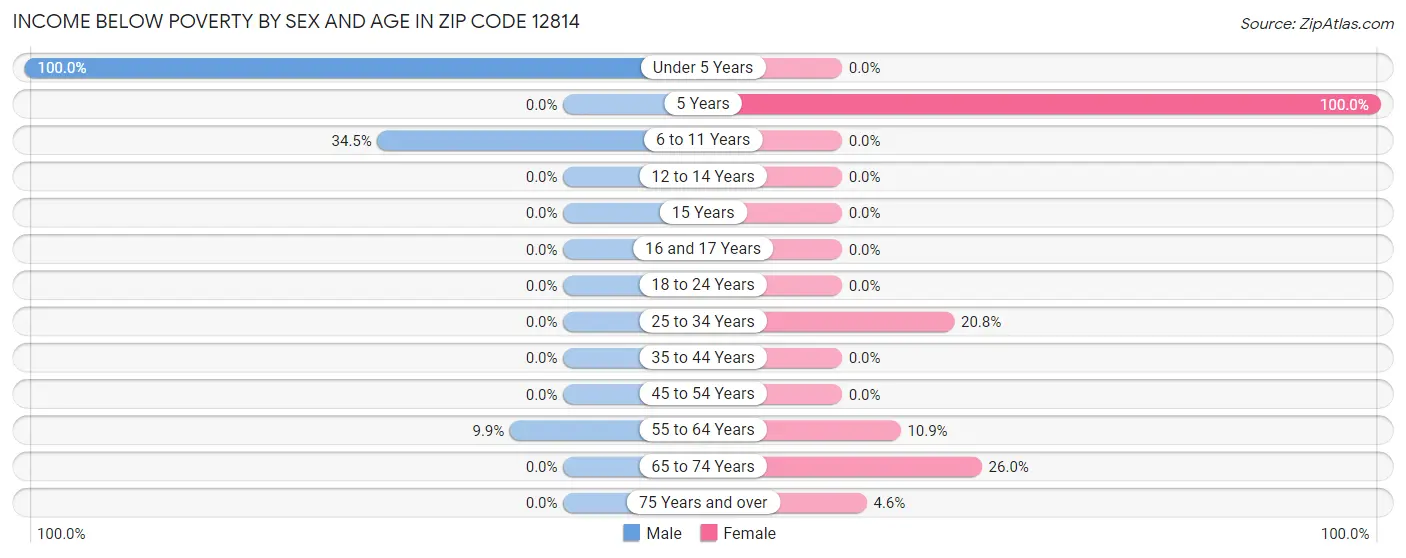 Income Below Poverty by Sex and Age in Zip Code 12814