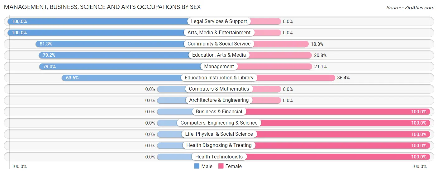 Management, Business, Science and Arts Occupations by Sex in Zip Code 12814