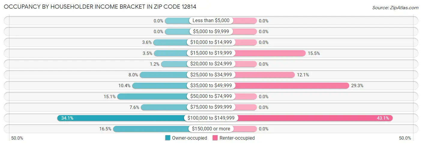 Occupancy by Householder Income Bracket in Zip Code 12814