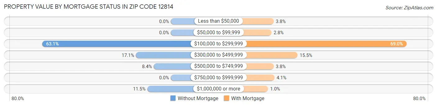 Property Value by Mortgage Status in Zip Code 12814