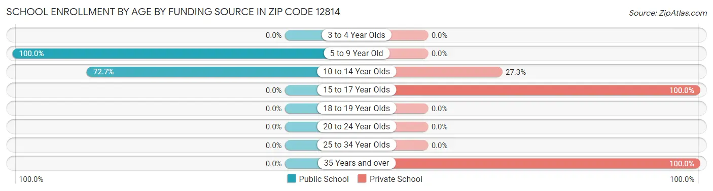 School Enrollment by Age by Funding Source in Zip Code 12814