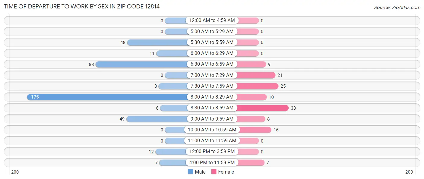 Time of Departure to Work by Sex in Zip Code 12814