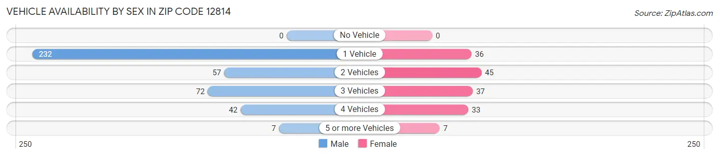 Vehicle Availability by Sex in Zip Code 12814