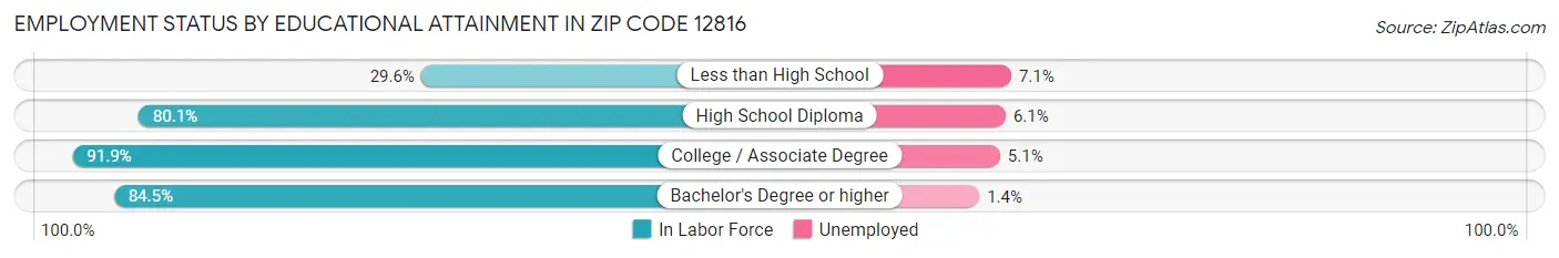Employment Status by Educational Attainment in Zip Code 12816