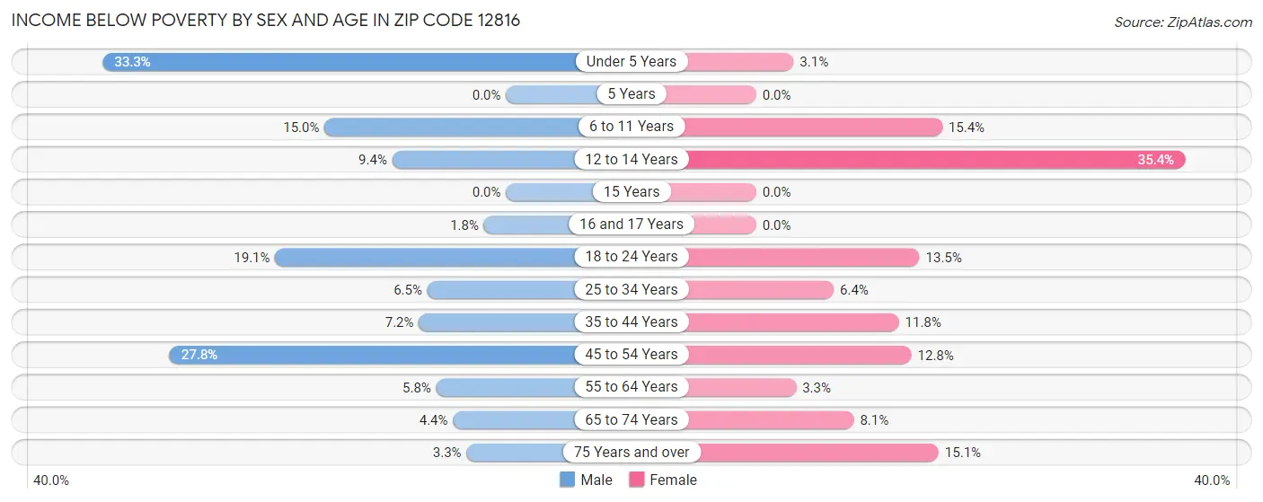 Income Below Poverty by Sex and Age in Zip Code 12816